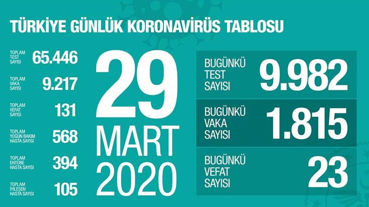 Türkiye'de ölü sayısı 131'e yükseldi