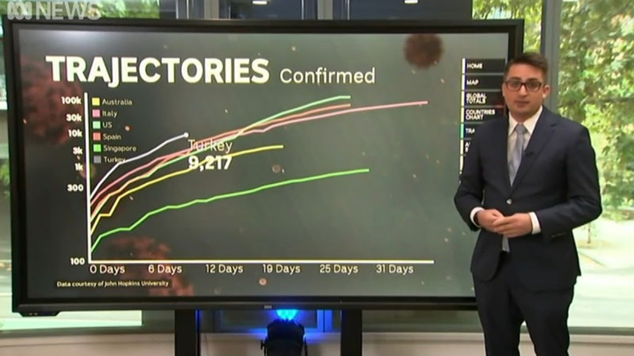 Avustralya'da bir TV Kanalı: Türkiye’deki koronavirüs endişe verici