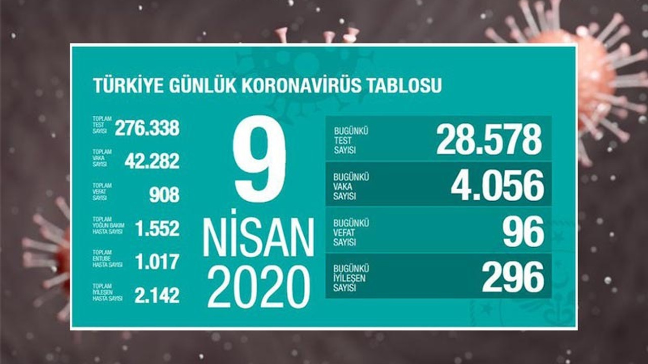 Koronavirüsten bugün 96 kişi hayatını kaybetti