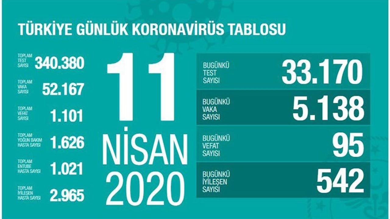 Koronavirüsten ölüm sayısı bin 101'e çıktı