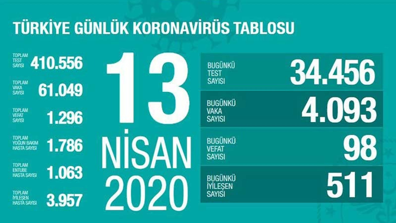 Koronavirüs nedeniyle ölenlerin sayısı 1296'ya yükseldi