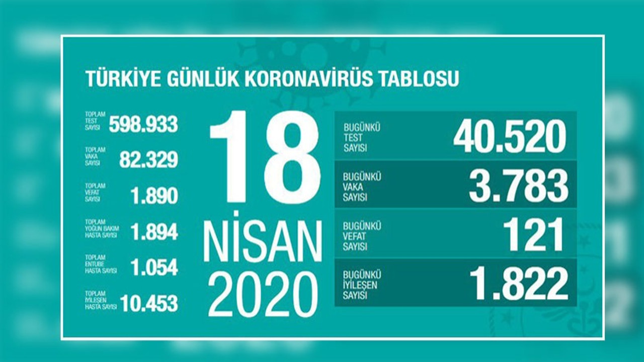 Türkiye'nin koronavirüs verileri: Test sayısı arttı yeni vaka sayısı düştü