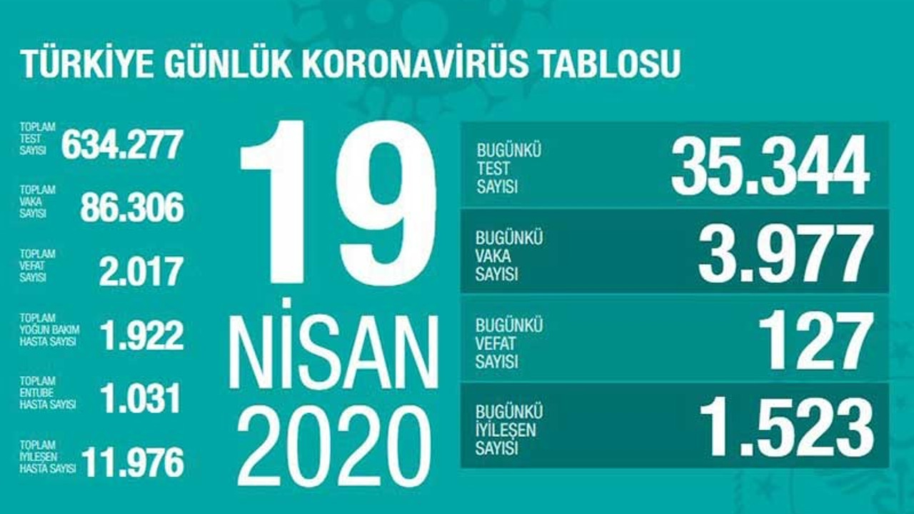 Koronavirüs: Türkiye'de can kaybı 2017'ye yükseldi