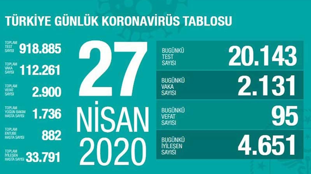 Türkiye'de test sayısındaki düşüş sürüyor, can kaybı 2900'e yükseldi