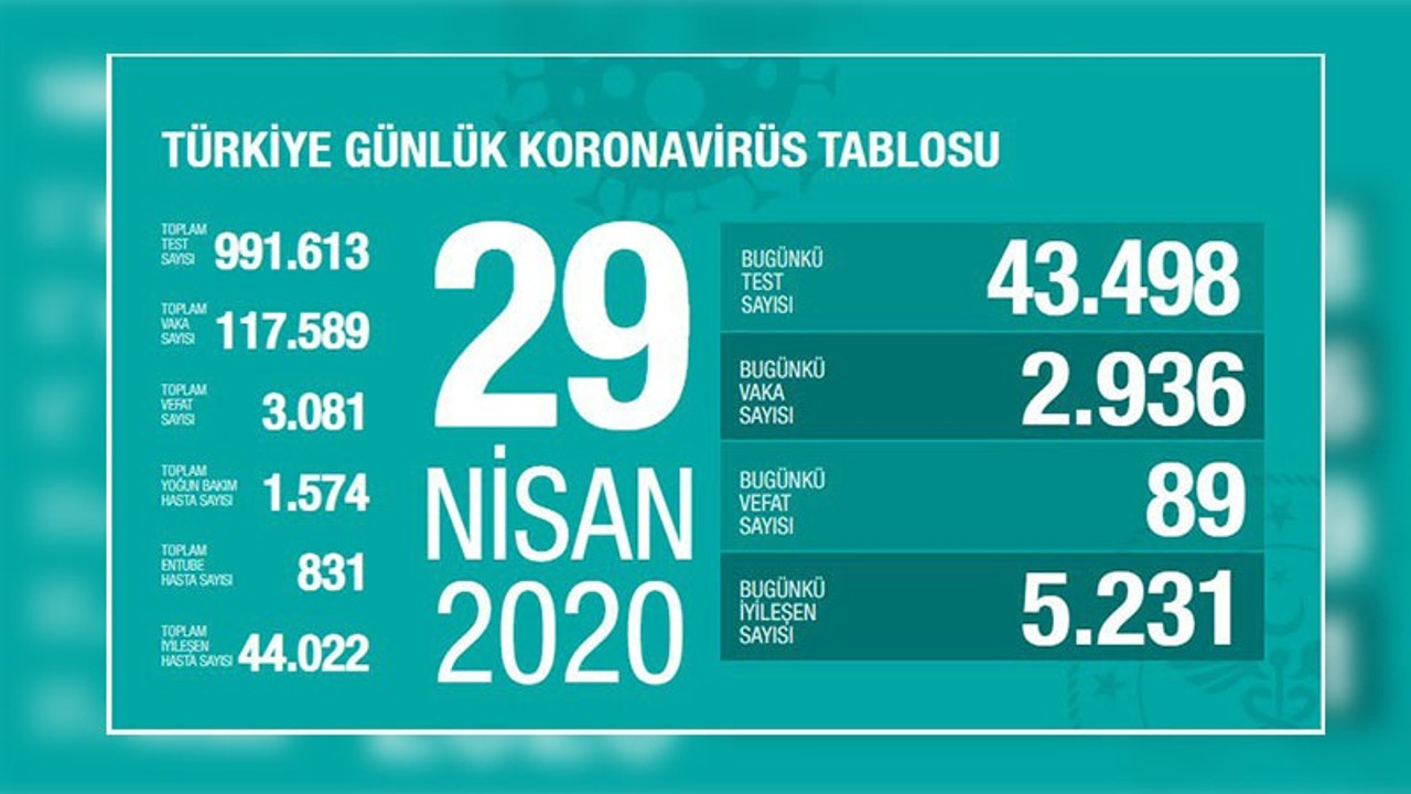 Türkiye'de Covid-19'dan ölenlerin sayısı 3 bini geçti