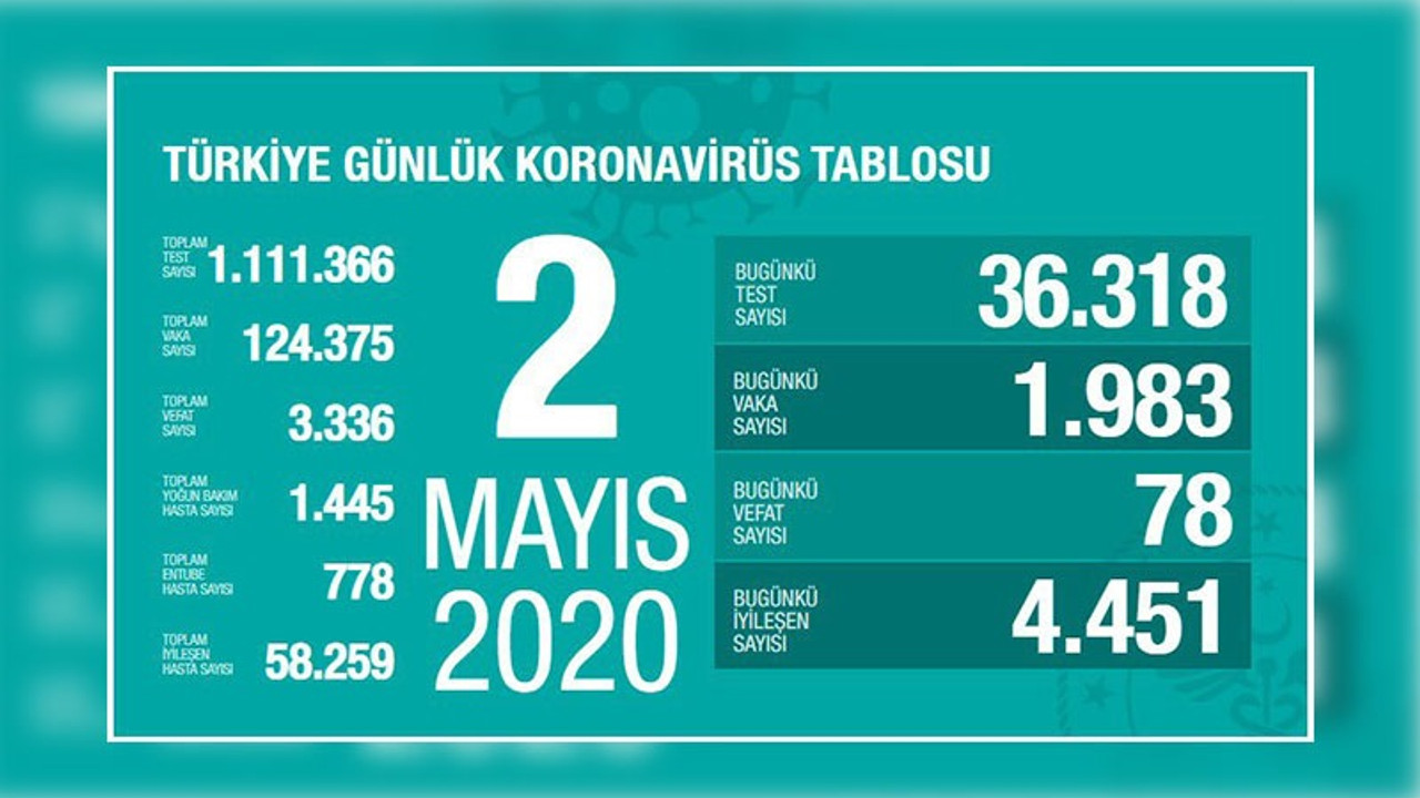 Bugün 78 kişi hayatını kaybetti, 4 bin 451 kişi iyileşti