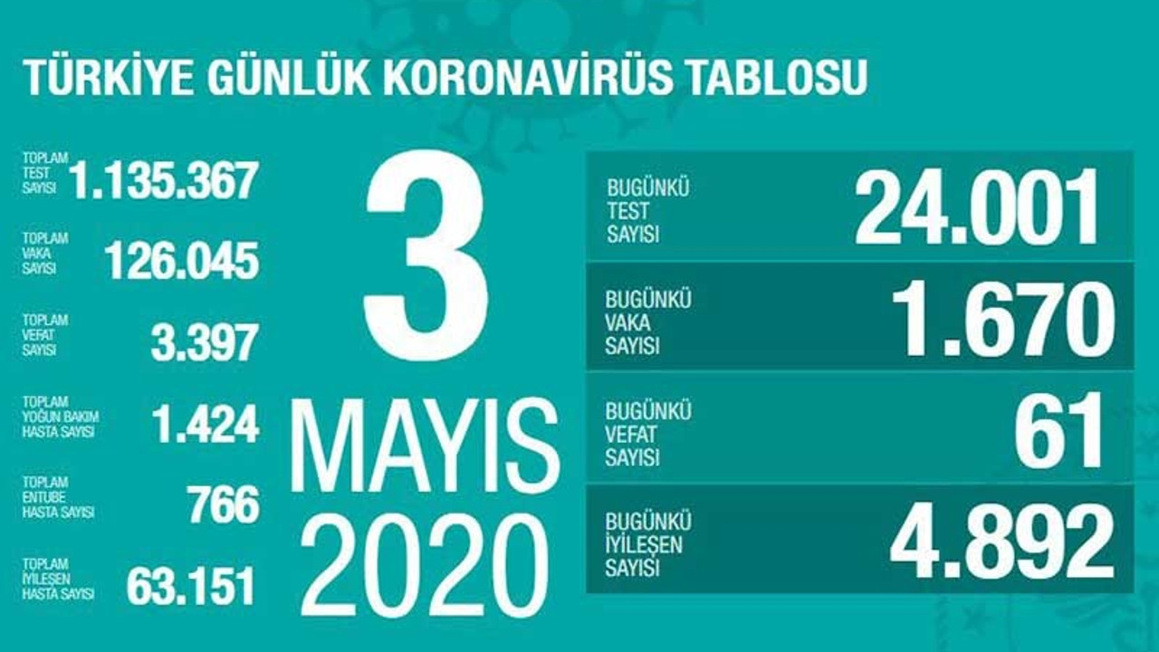 Koronavirüsten hayatını kaybedenlerin sayısı 3 bin 397'e yükseldi