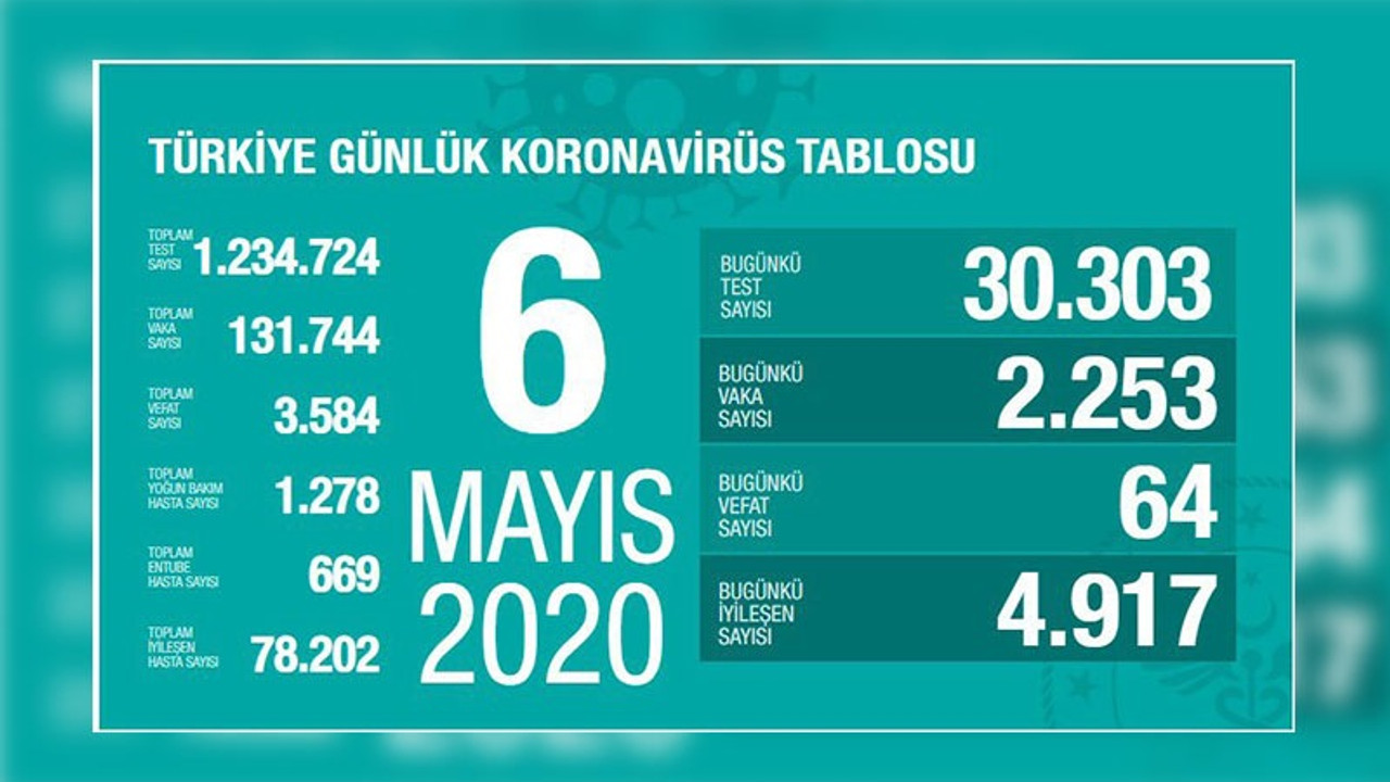 Türkiye'nin koronavirüs tablosu: Vakalar düne göre 421 sayı arttı