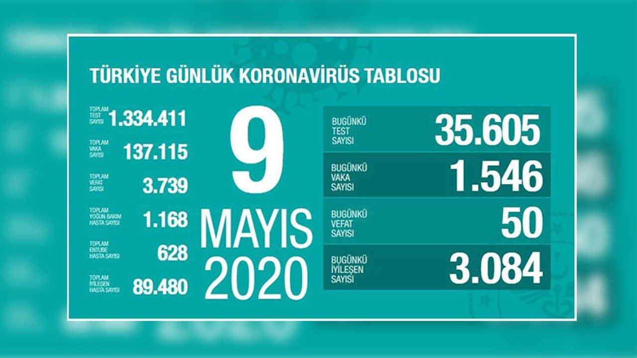 Türkiye'nin koronavirüs tablosu: 50 hasta hayatını kaybetti, bin 546 yeni vaka tespit edildi