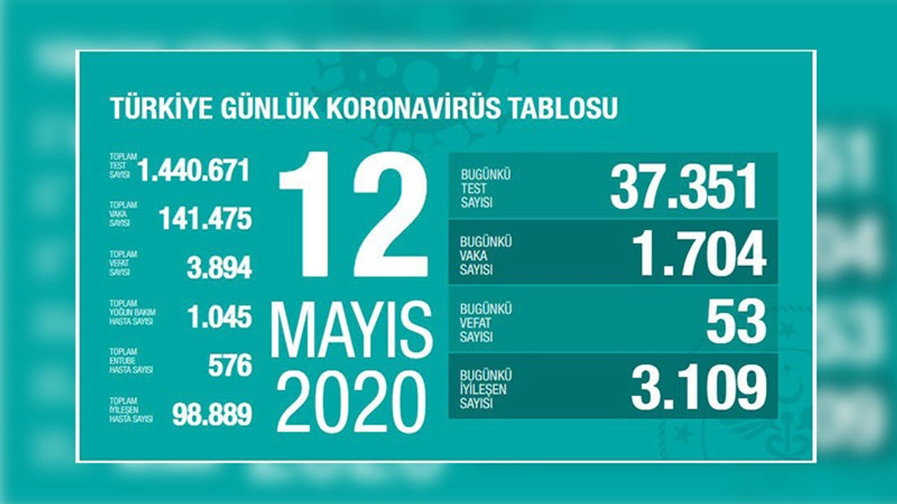 Türkiye'nin koronavirüs tablosu: Bugün vaka sayısı arttı