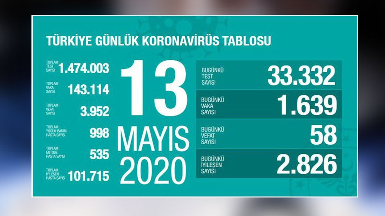 Türkiye'nin koronavirüs tablosu: 33 bin 332 testten bin 639'u pozitif çıktı