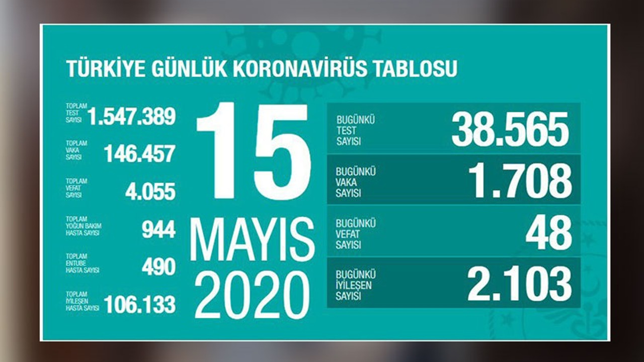 Türkiye'nin koronavirüs tablosu: Hem test sayısı hem vaka sayısında artış