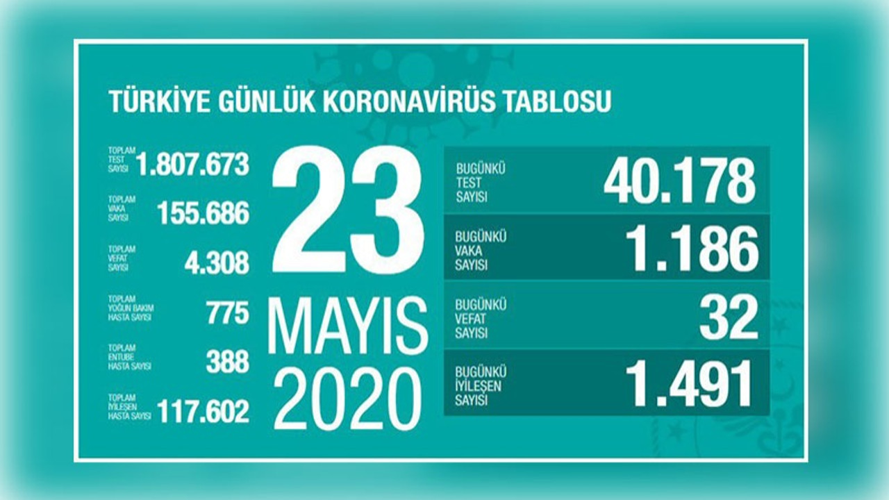 Türkiye'nin coronavirus tablosu: Yeni vaka sayısı yine binin üzerine çıktı