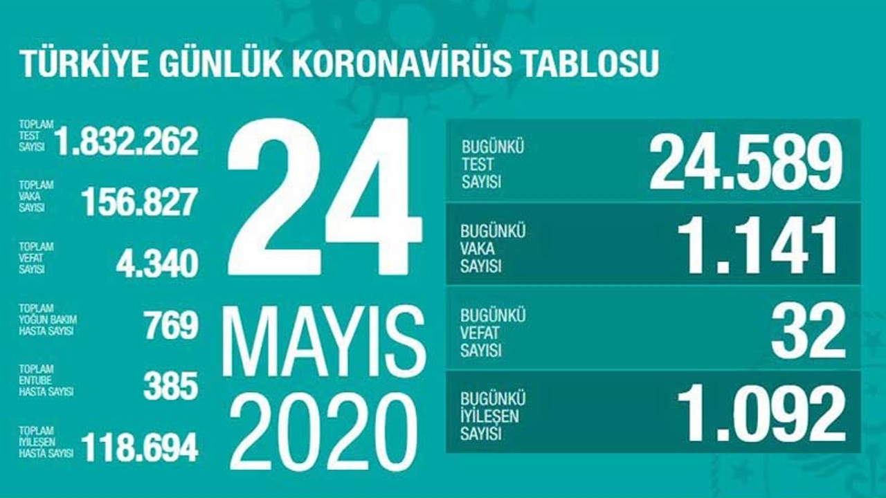 Coronavirus nedeniyle can kaybı 4 bin 340'a yükseldi