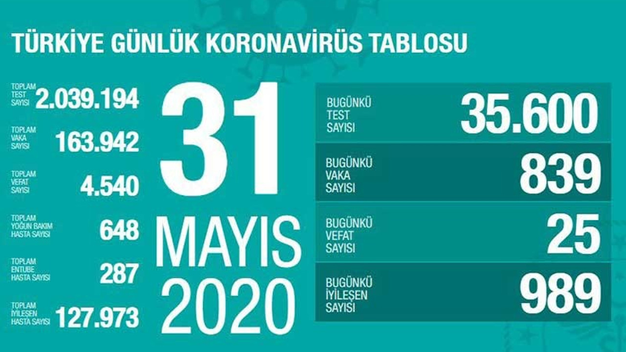 Coronavirus nedeniyle can kaybı 4 bin 540'a yükseldi