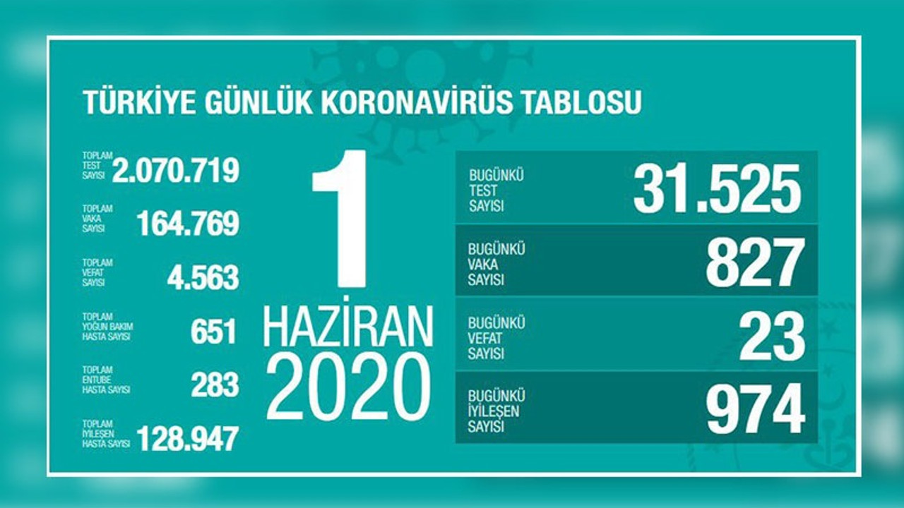 Türkiye'nin coronavirus tablosu: İyileşen hasta sayısı bir kez daha yeni vaka sayısını geçti