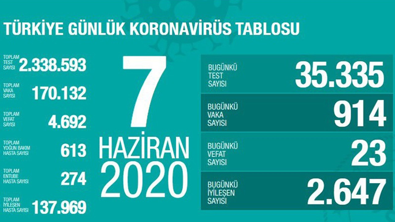 Türkiye'nin coronavirus tablosu: Günlük vaka sayısı düşmüyor
