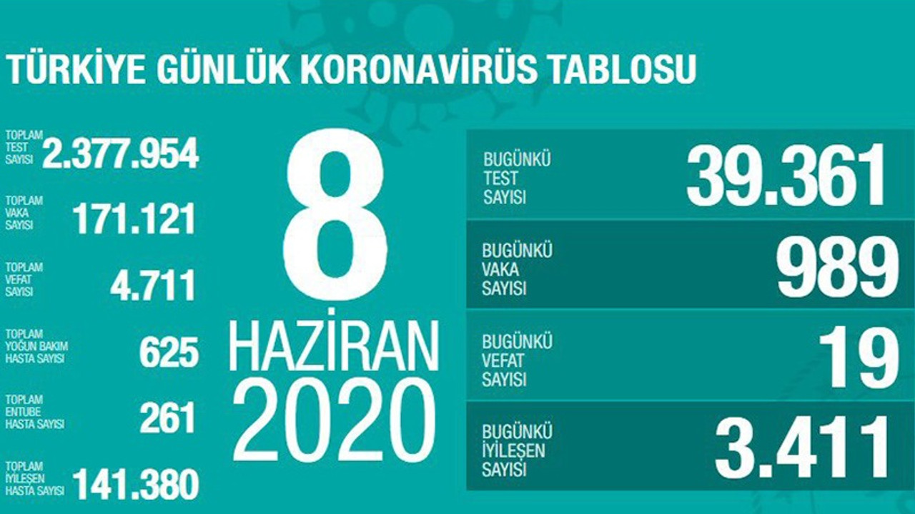 Türkiye'nin Coronavirus tablosu: Can kaybı azalıyor, vaka sayısı yükseliyor