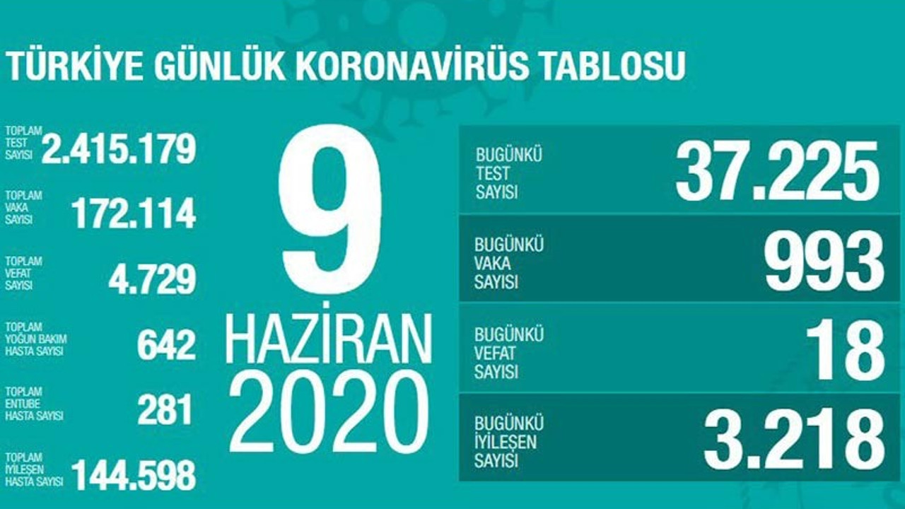 Türkiye'nin Coronavirus tablosu: Vaka sayısı artmaya devam ediyor