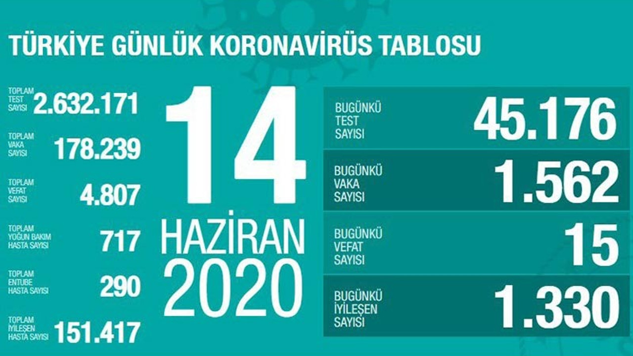 Türkiye'nin Coronavirus tablosu: Yoğun bakıma ve solunum cihazına ihtiyaç artıyor