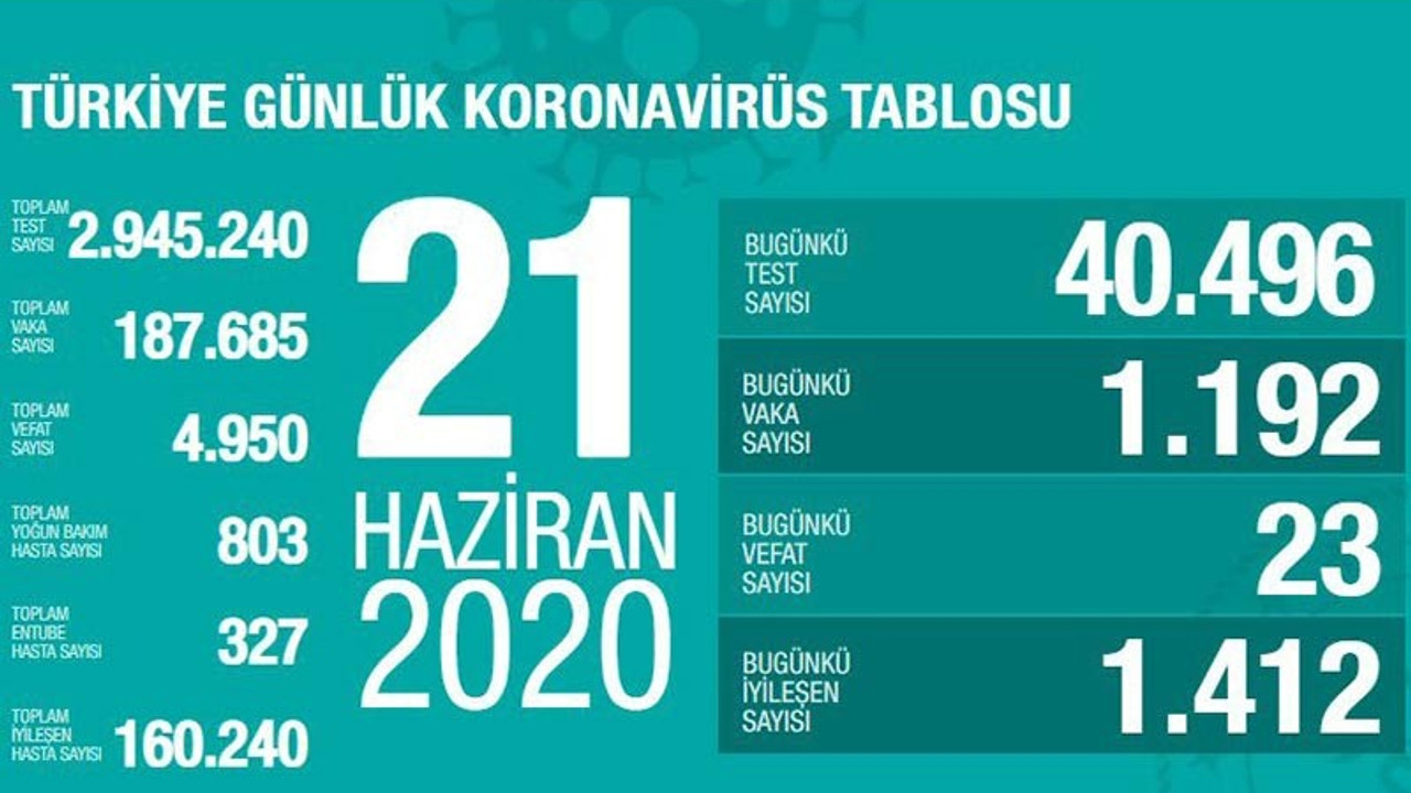 Türkiye'nin Coronavirus tablosu: Vaka sayısı hala binin üzerinde