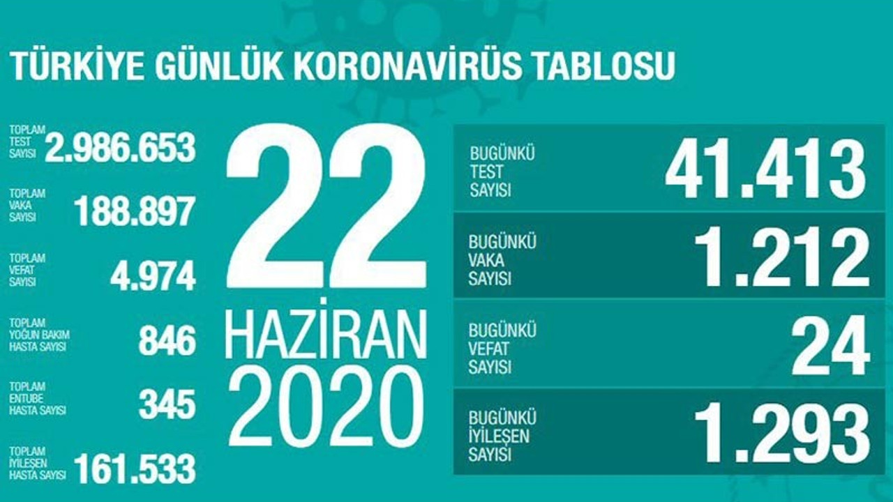 Türkiye'nin Coronavirus tablosu: Vaka sayısı yükselişini sürdürüyor