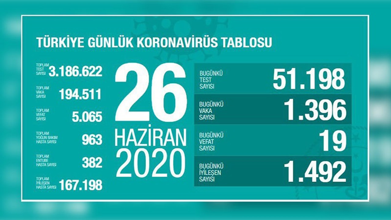 Türkiye'nin coronavirus tablosu: Vefat sayısı 5.065'e yükseldi