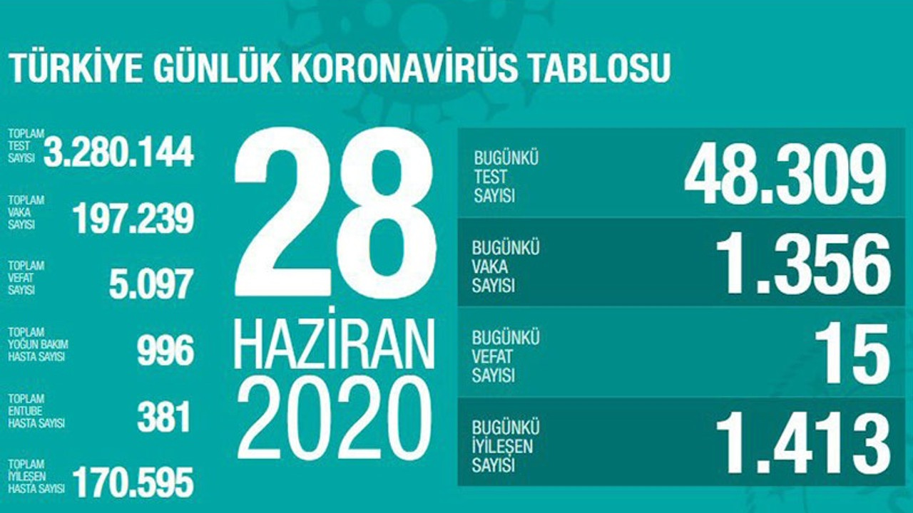 Türkiye'de Coronavirus: Vaka sayısı 197 bin 239'a ulaştı