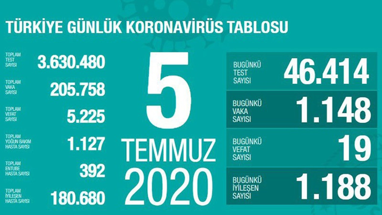 Bakan Koca, Coronavirus vakalarının en çok arttığı illeri açıkladı