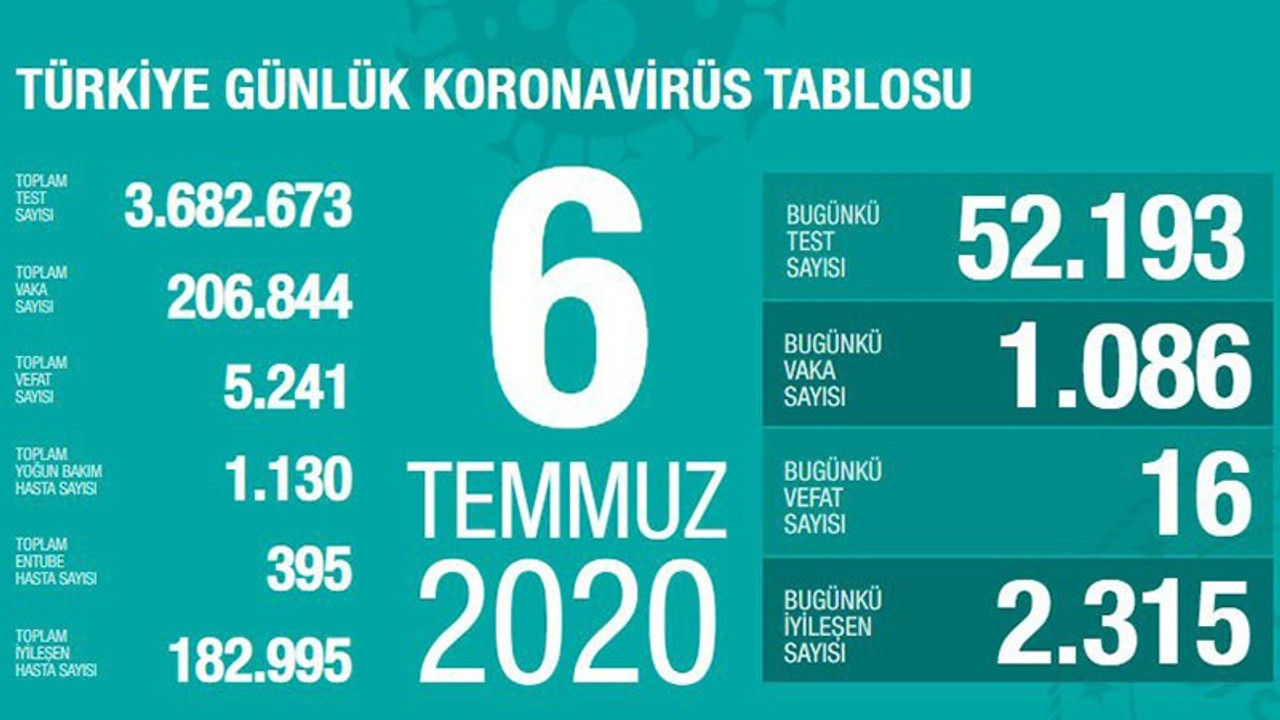 Türkiye'de Coronavirus: Son 24 saatte 1086 kişiye daha Covid-19 tanısı konuldu