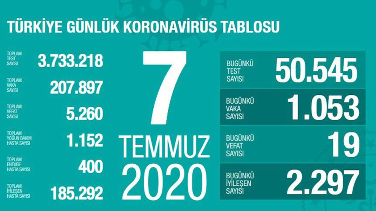 Türkiye'de Coronavirus: Vaka sayısı binin altına düşürülemiyor