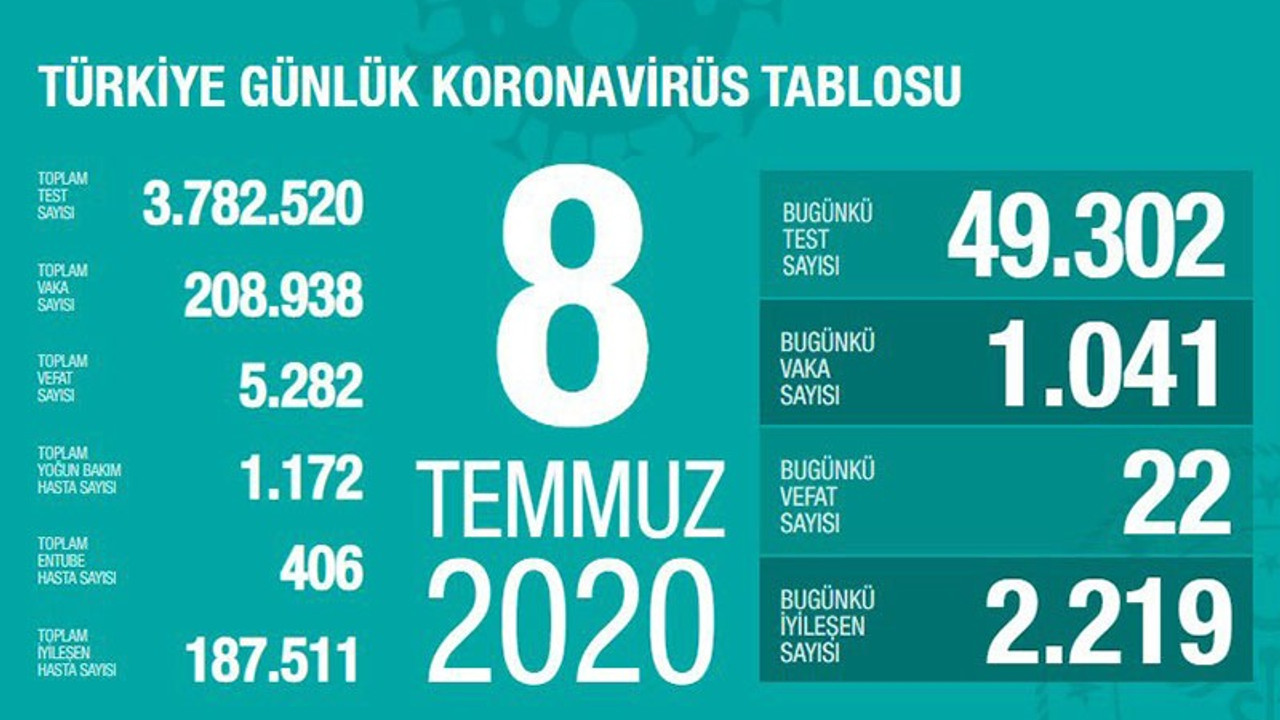 Türkiye'de Coronavirus: Vaka sayısı ve can kaybı yeniden yükselişe geçti