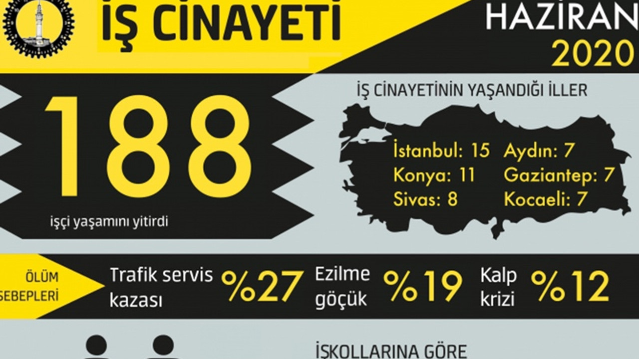 İSİG: Haziran ayında 188 işçi yaşamını yitirdi