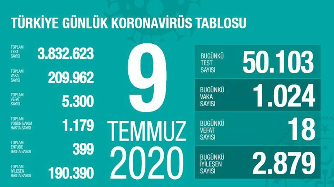 Türkiye'de Coronavirus: Son 24 saatte 1024 kişiye daha Covid-19 tanısı konuldu