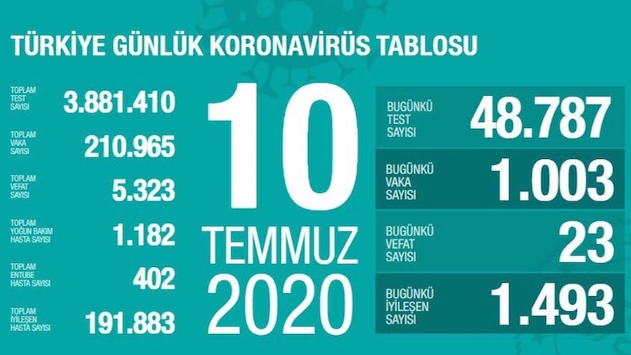 Son 24 saatte 1003 kişi Coronavirus'e yakalandı