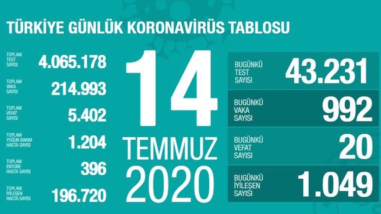 Türkiye'de Coronavirus'ten yaşamını yitirenlerin sayısı 5 bin 402'ye yükseldi