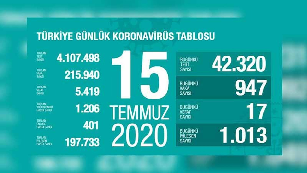 Türkiye'nin Coronavirus tablosu: 17 hasta hayatını kaybetti