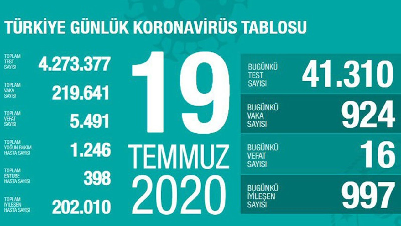 Türkiye'nin Coronavirus tablosu: 924 yeni vaka, 16 can kaybı