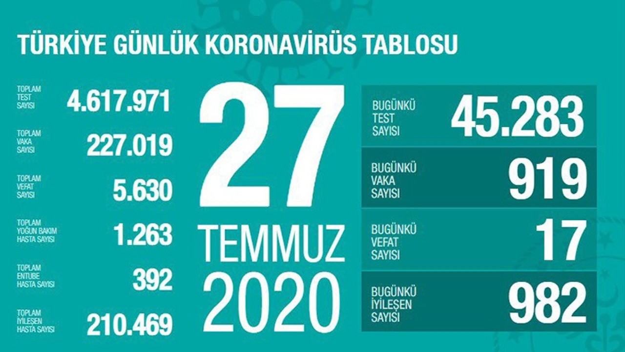 Coronavirus tablosu: Bakan Koca vakaların hızla yükseldiği illeri açıkladı