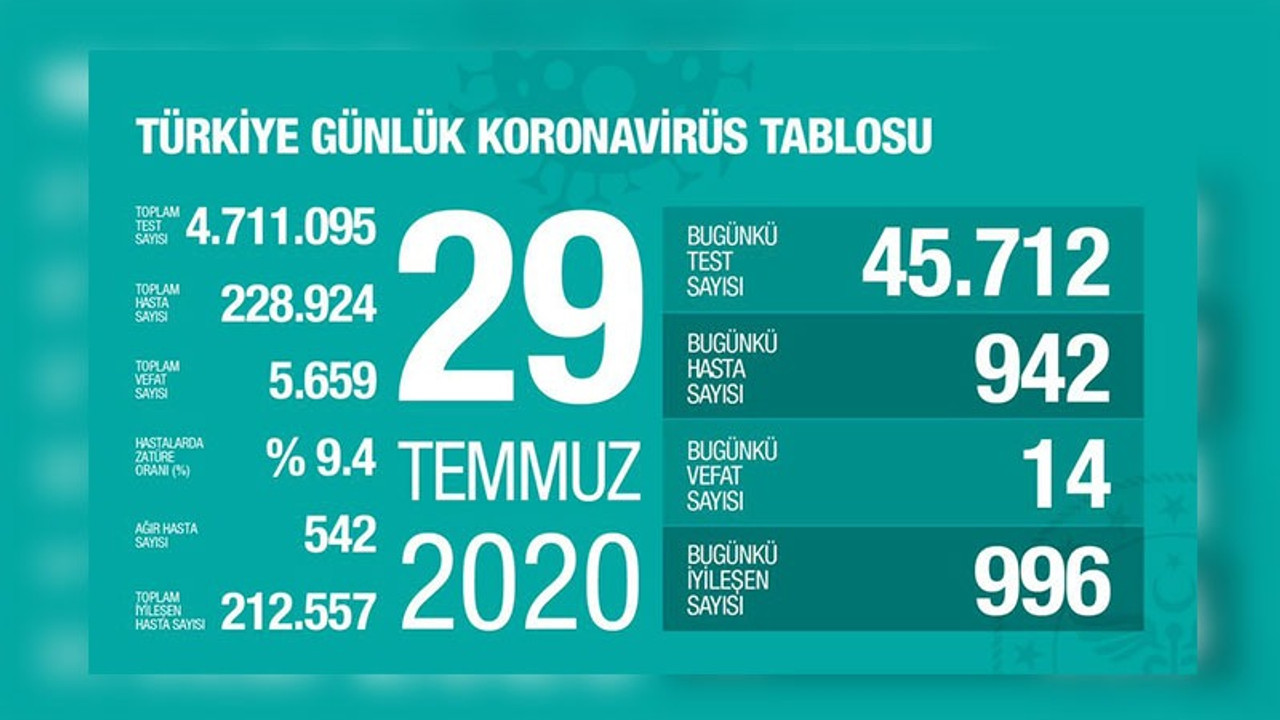 Coronavirusten 14 kişi daha yaşamını yitirdi, 942 yeni tanı konuldu