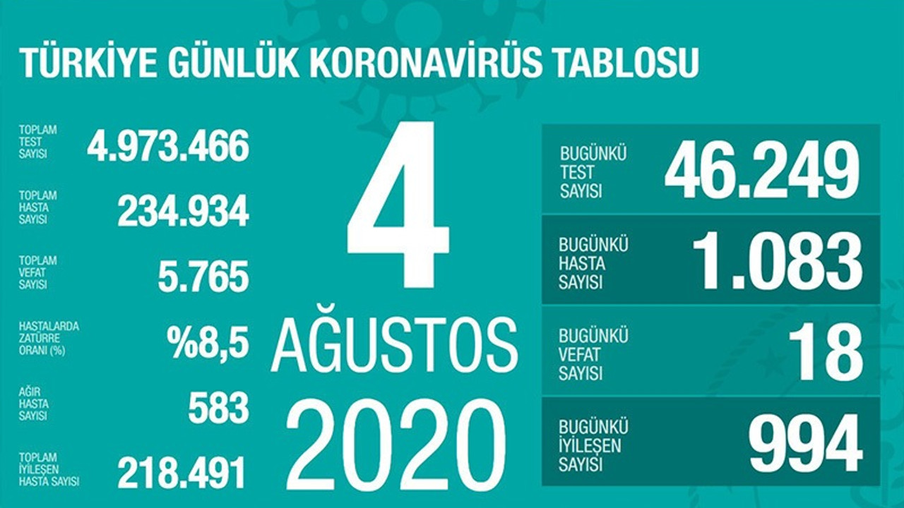 Coronavirus'te son tablo: Vaka sayısı bin sınırını aştı