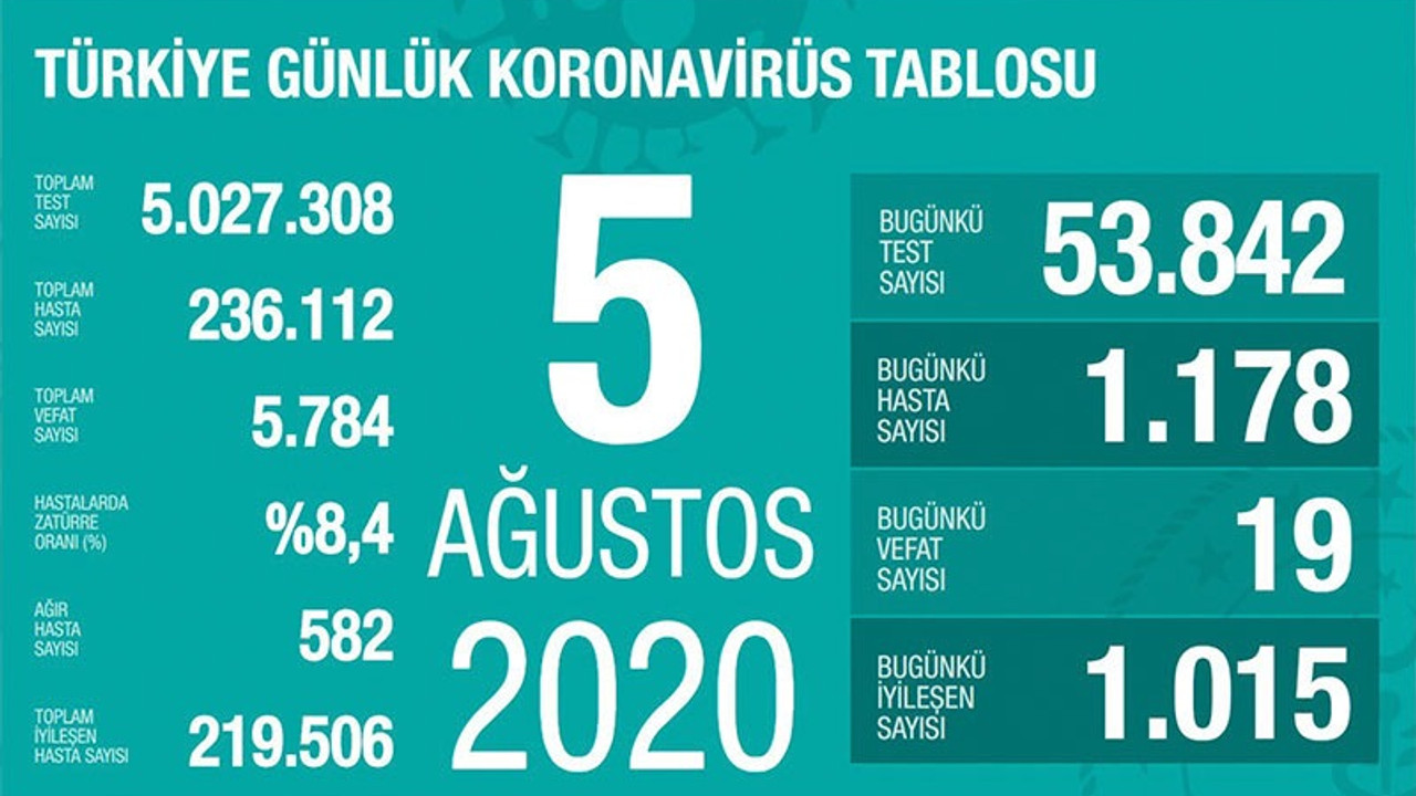 Coronavirus tablosu: Vaka sayıları yükselmeye devam ediyor