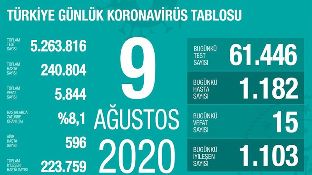 Türkiye'de Coronavirus tablosu ağırlaşıyor