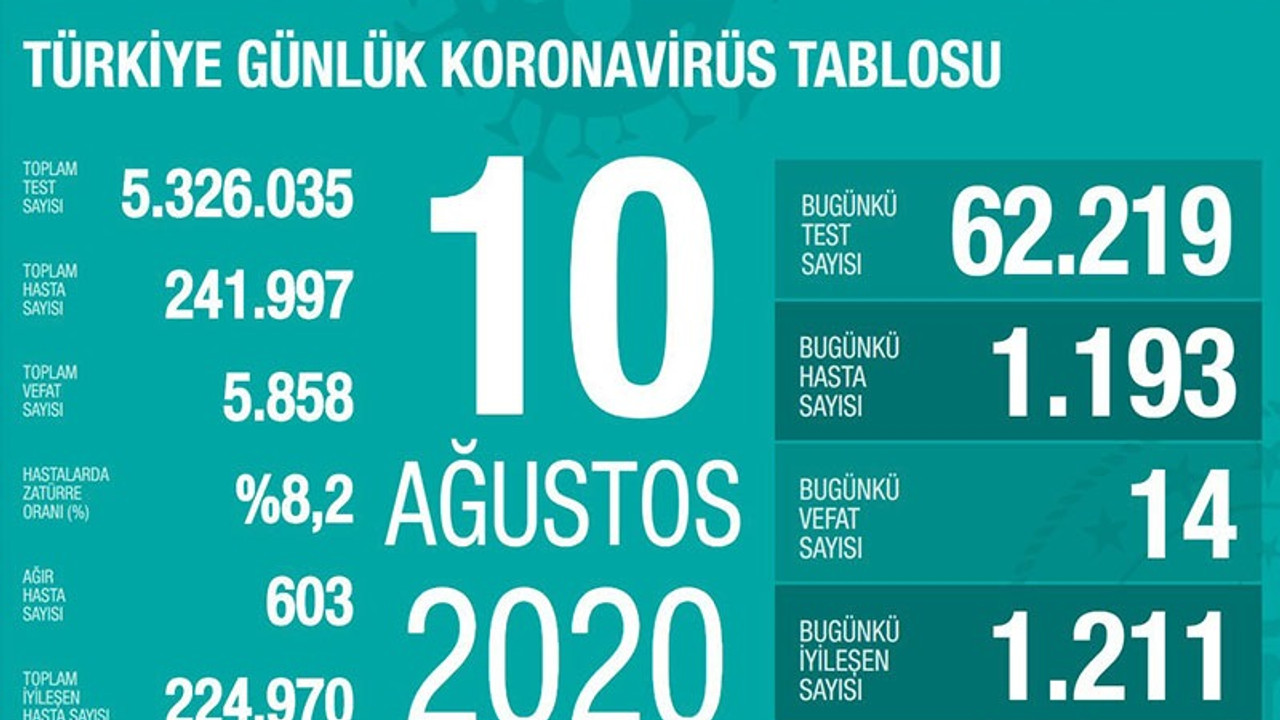 Coronavirus vaka sayıları artmaya devam ediyor