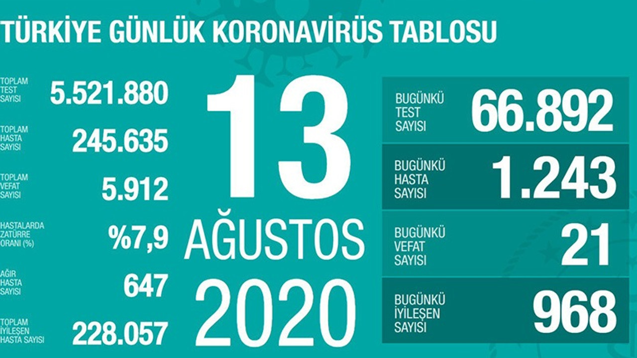 Coronavirus'te son durum: Yükseliş süreklilik kazandı