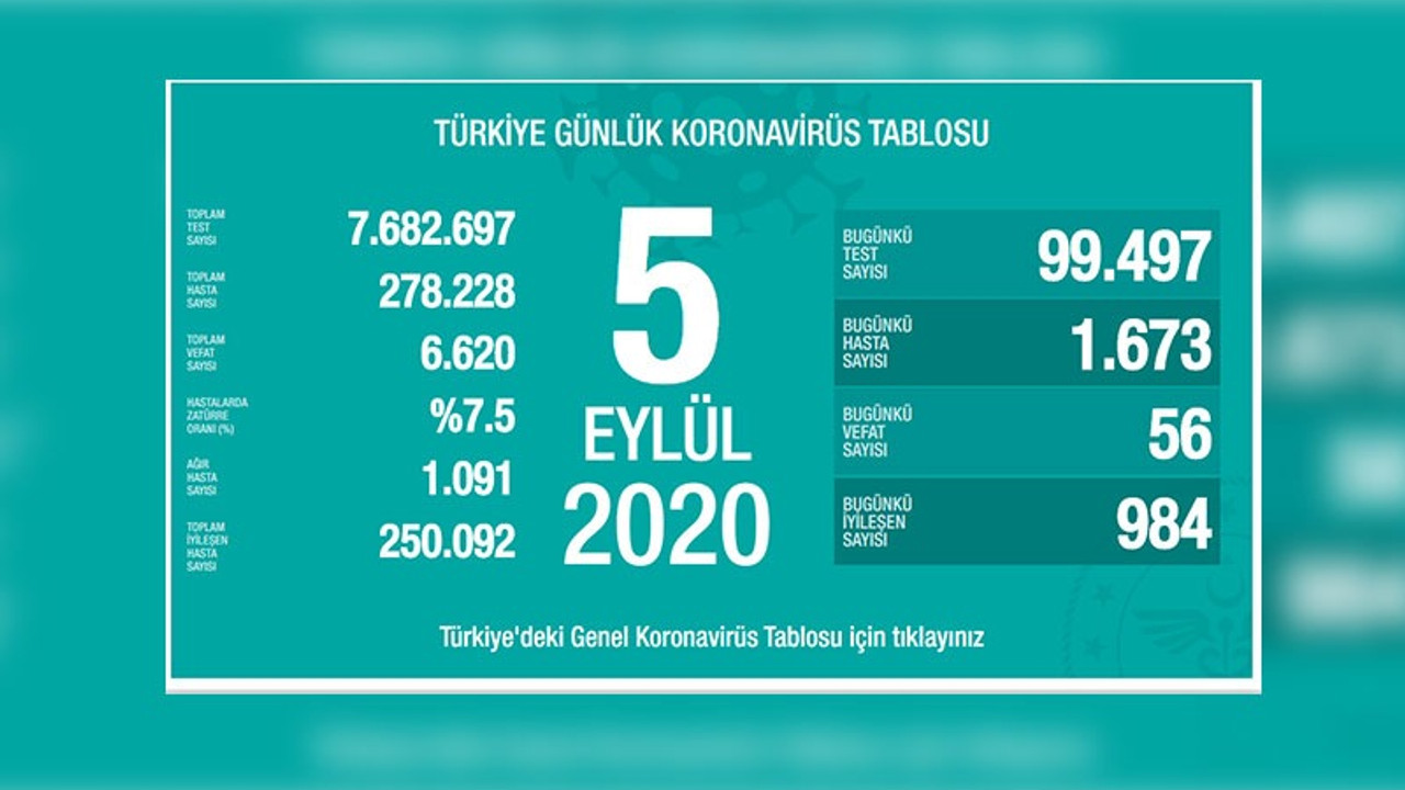 Türkiye'nin Coronavirus tablosu: Yeni hasta sayısı 1.673'e çıktı