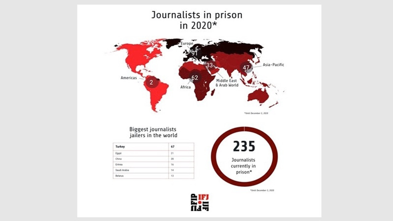 Uluslararası Gazeteciler Federasyonu: En fazla tutuklu gazeteci Türkiye'de