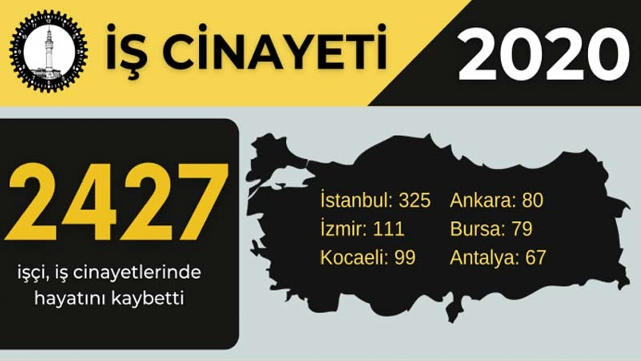 2020 yılında 22'si çocuk işçi olmak üzere 2 bin 427 işçi öldü