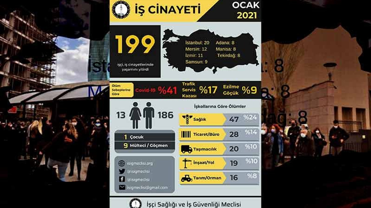 Ocak ayında en az 199 işçi hayatını kaybetti