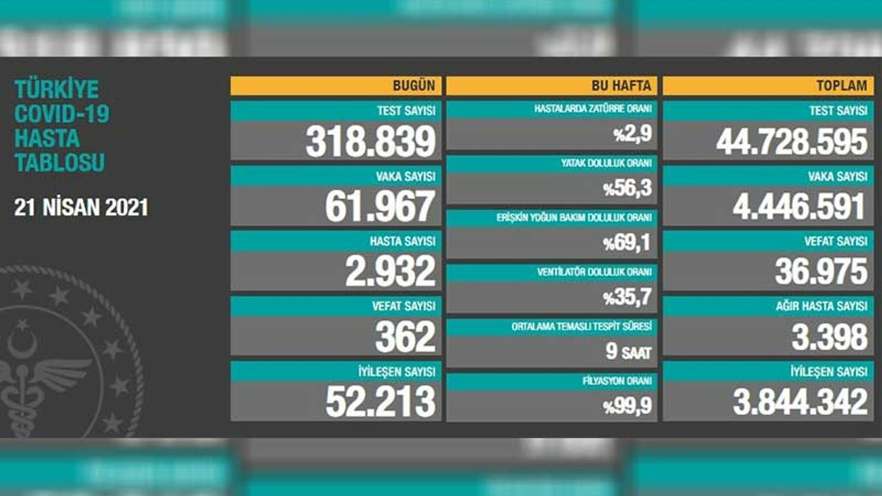 Coronavirus nedeniyle son 24 saatte 362 kişi yaşamını yitirdi